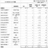 EPFO可能會(huì )保留2018-19財年的PF利率