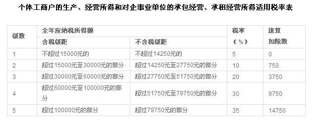 是否有新的所得稅平板稅率新的稅收規則解釋
