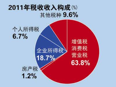 所得稅部門(mén)已經(jīng)超過(guò)了本財年目標直接稅收入的一半以上