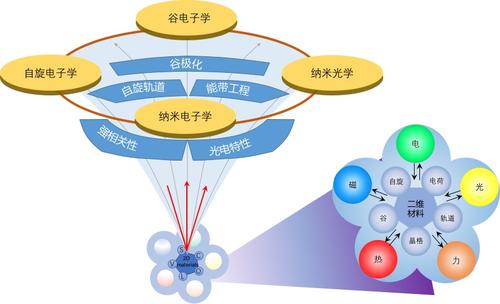 自旋電子學(xué)從兩個(gè)維度轉變?yōu)槿齻€(gè)維度