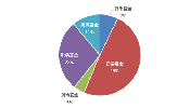 三個(gè)月總收入增長(cháng)3％但固定收益和股票收入受到影響