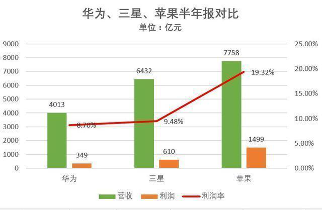 三星在2019年第二季度延長(cháng)了出貨量因為Realme進(jìn)入前十