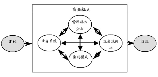 廣泛的商業(yè)模式為交易帶來(lái)回報
