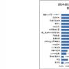 49％的CIO報告說(shuō)他們的企業(yè)已經(jīng)改變了他們的商業(yè)模式