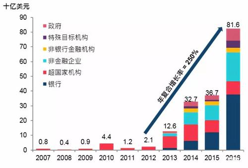 加強的金融市場(chǎng)基礎設施國際標準再引入了管理場(chǎng)外衍生品市場(chǎng)的新規則