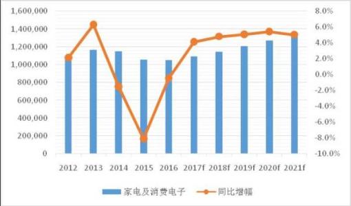掩蓋了該地區大多數市場(chǎng)的溫和增長(cháng)其中中國市場(chǎng)受營(yíng)業(yè)額下降的影響最大