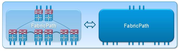 FabricPath協(xié)議是思科軟件中的一種新穎性專(zhuān)門(mén)用于替代生成樹(shù)協(xié)議