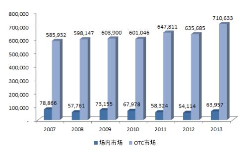 巴西的場(chǎng)外衍生品交易需要在交易所或巴西存托憑證CETIP上進(jìn)行正式注冊