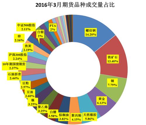 期貨市場(chǎng)中算法交易的發(fā)展速度和規模將遠遠超過(guò)股票市場(chǎng)