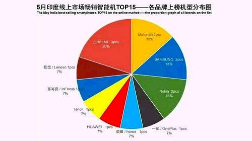 中國的智能手機制造商小米正準備鞏固其在印度線(xiàn)下市場(chǎng)的份額