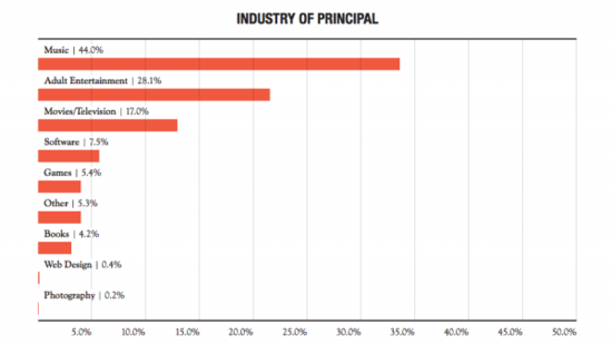 對用戶(hù)信息的請求最多約占所有請求的三分之一
