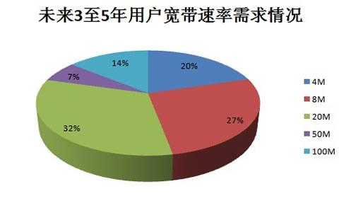 用戶(hù)對寬帶計劃中的數據速度不滿(mǎn)意TRAI對此事提出意見(jiàn)至6月29日