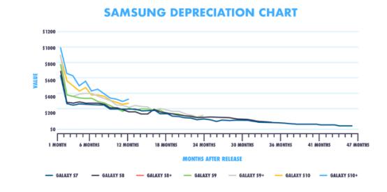 Galaxy S20事件將使您的S10或Note 10價(jià)格下降三分之一