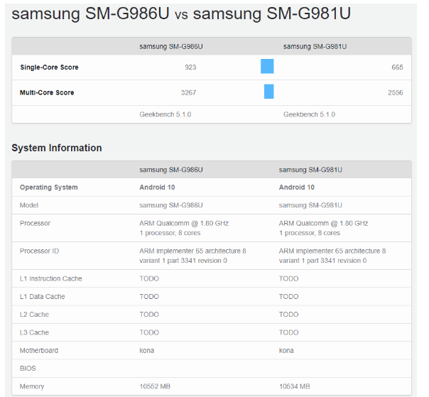 緊湊型Galaxy S20終于出現了12GB RAM 與S20 +兼容
