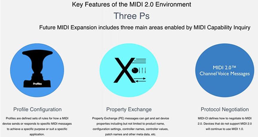 MIDI 2.0標準包含40年的增強功能