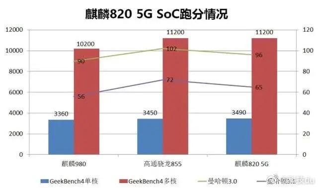 新型麒麟820 SoC與Snapdragon 855相當：新泄漏