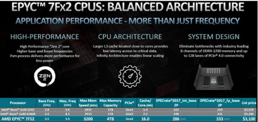 Dell EMC HPE Lenovo等添加了對AMD EPYC 7Fx2的支持