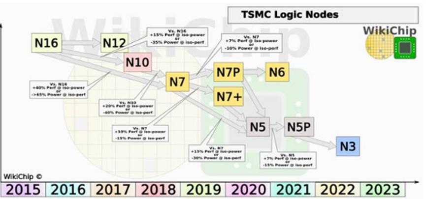 AMD 蘋(píng)果和Nvidia放棄了華為騰出的臺積電產(chǎn)能