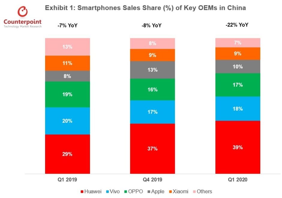 蘋(píng)果iPhone 11是第一季度中國最暢銷(xiāo)的智能手機