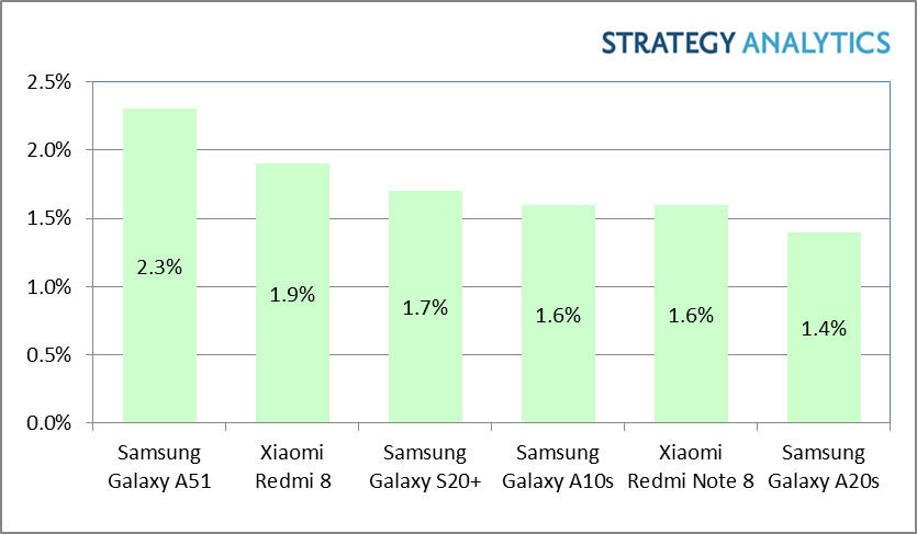 三星Galaxy A51是2020年第一季度全球最暢銷(xiāo)的Android智能手機