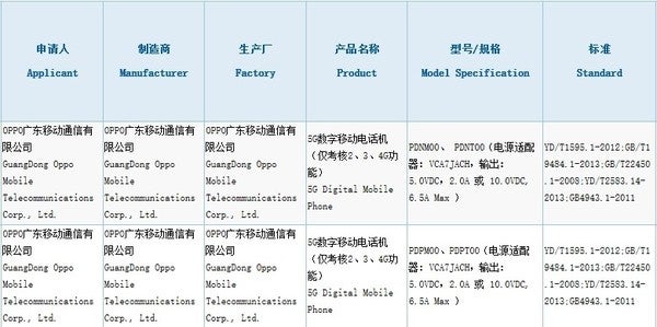 兩款新的OPPO手機獲得認證：假定為OPPO Reno 4系列