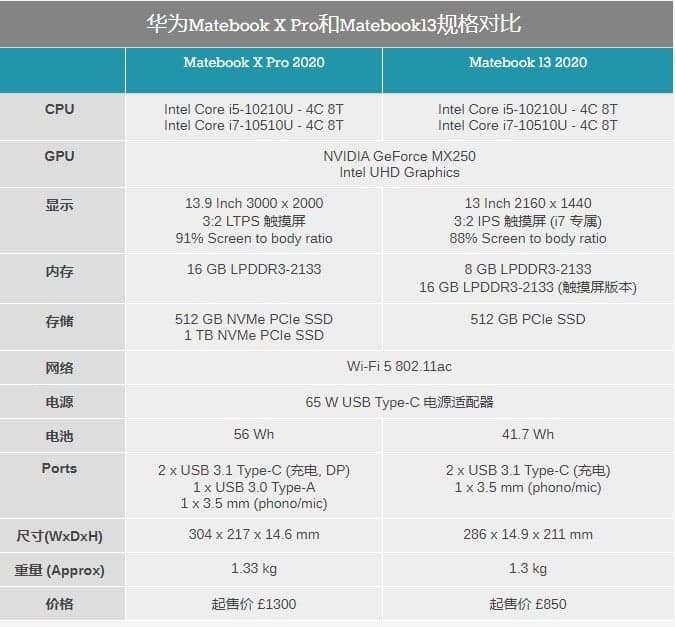 華為MateBook X Pro和MateBook 13在中國境外開(kāi)始預售
