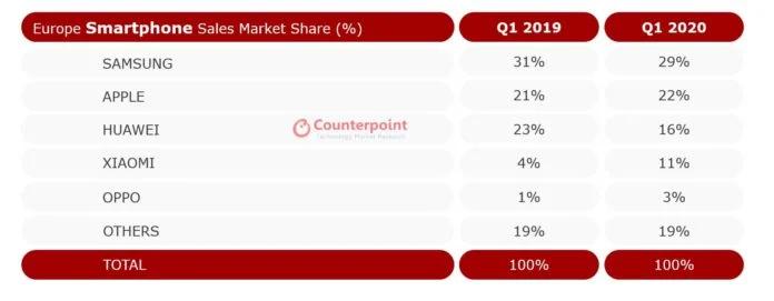 2020年第一季度，小米在歐洲同比增長(cháng)145％，三星引領(lǐng)市場(chǎng)