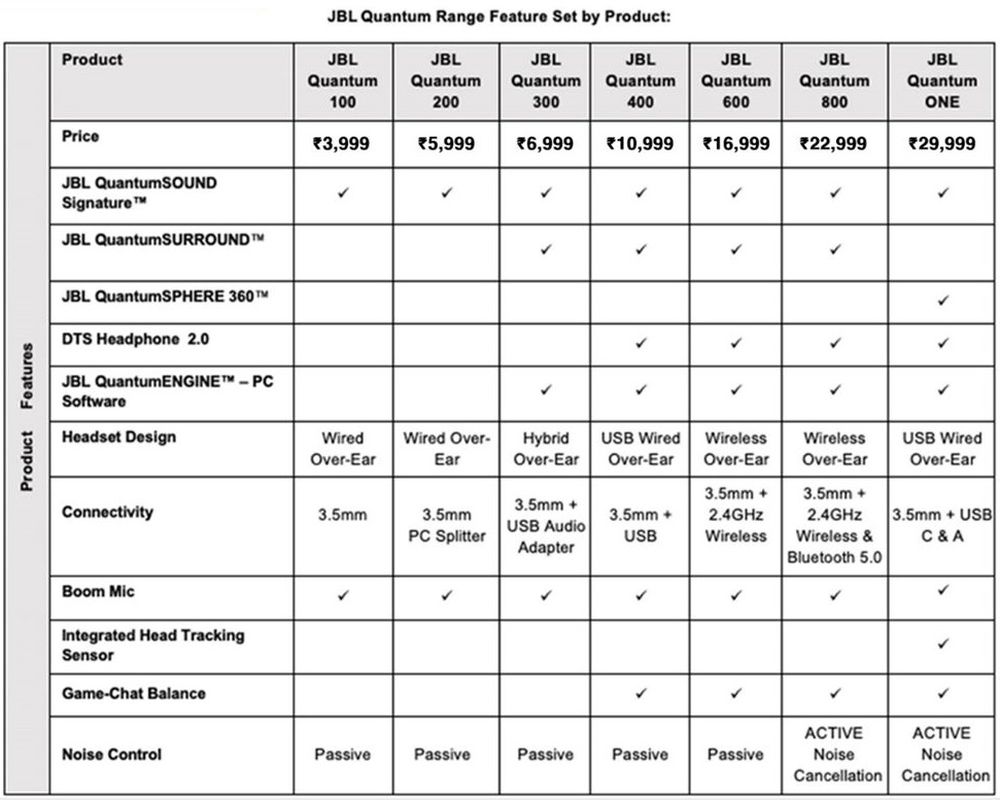 三星印度推出JBL Quantum游戲耳機系列，起價(jià)52美元
