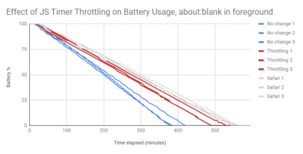 谷歌瀏覽器很快就會(huì )消耗掉筆記本電池的電量