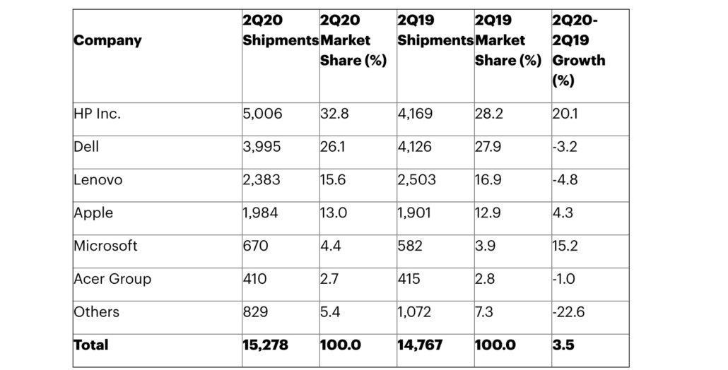 蘋(píng)果公司預計2020年第二季度全球Mac出貨量增長(cháng)36％