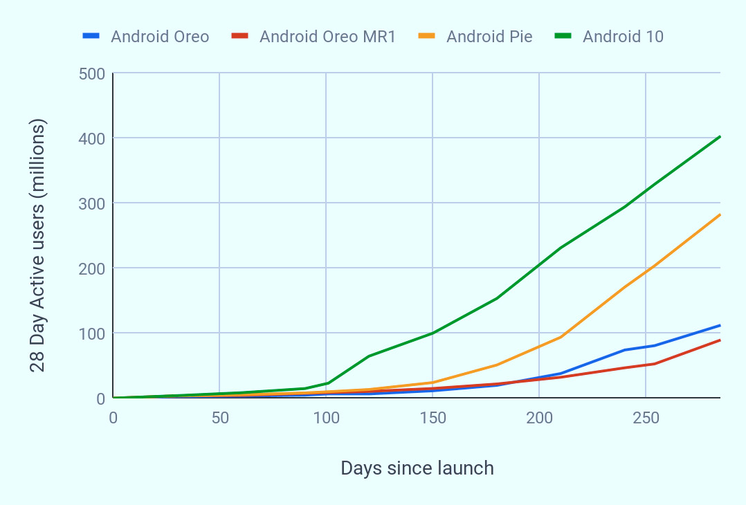 Google說(shuō)，您的Android更新速度越來(lái)越快
