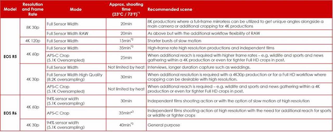 佳能回應EOS R5視頻過(guò)熱爭議
