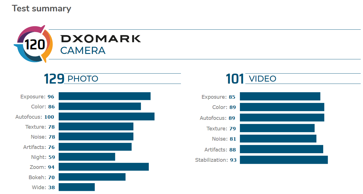 Redmi K30 Pro Zoom在DxOMark測試中獲得120分，進(jìn)入前10名