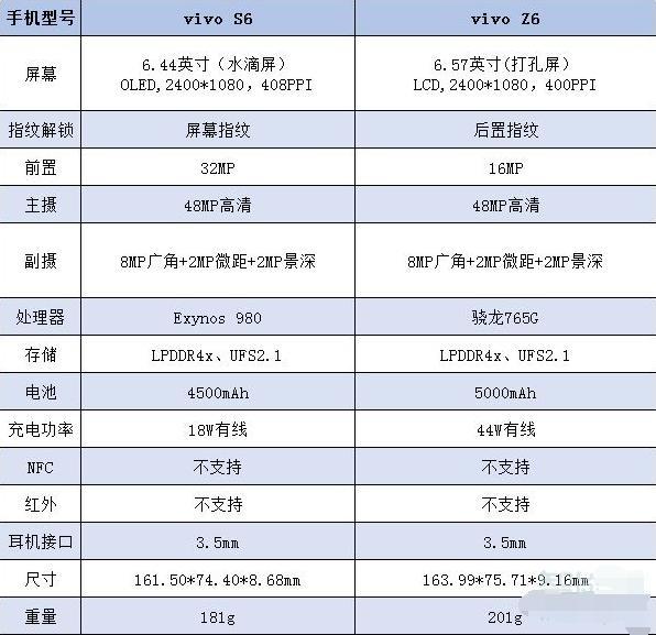 vivoz6對比vivos6有什么區別?