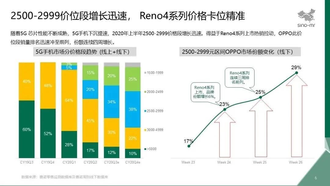 Oppo Reno4系列看到健康的銷(xiāo)售，該公司的5G手機銷(xiāo)量在6月增長(cháng)了50％