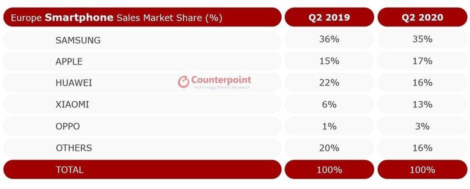三星仍居歐洲之首，第二季度智能手機銷(xiāo)量下降了24％