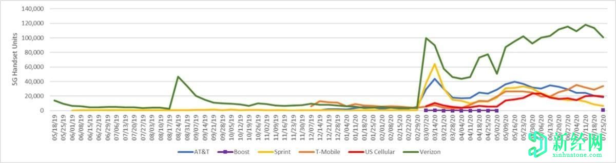 Verizon在一項關(guān)鍵的5G指標上始終領(lǐng)先于T-Mobile和AT＆T