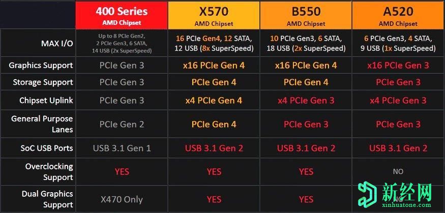 AMD入門(mén)級A520主板將于8月18日發(fā)布-華碩和華擎主板上市
