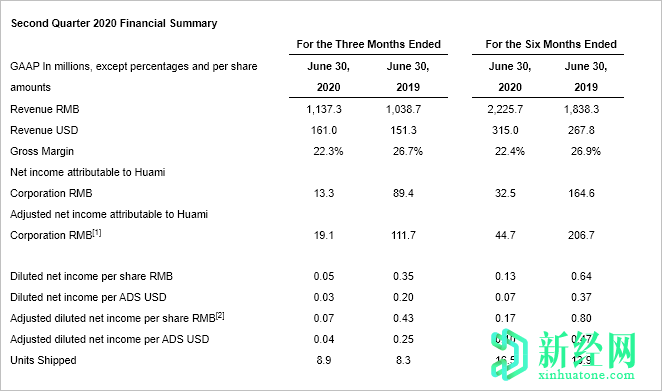 盡管COVID 19，華米公布2020年第二季度的凈利潤為1,330萬(wàn)日元