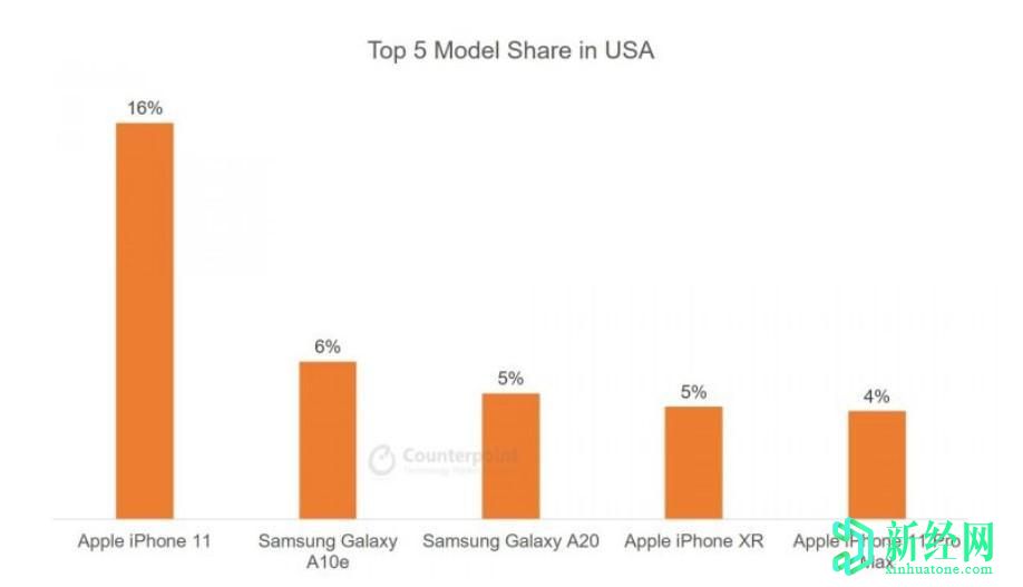 最新數據顯示，iPhone 11 在美國占據11％的市場(chǎng)份額