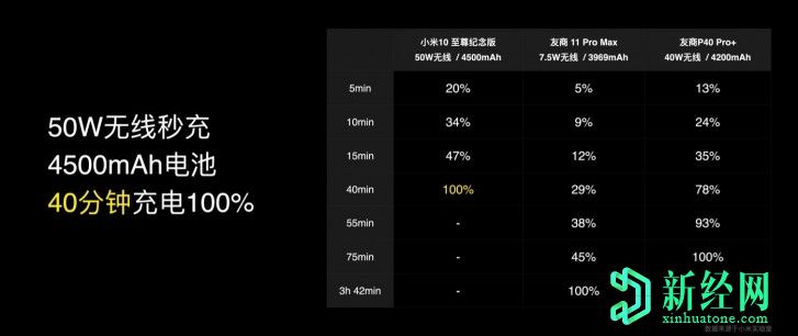 小米解釋說(shuō)它通過(guò)其50W無(wú)線(xiàn)充電功能在40分鐘內為4,500mAh電池充電