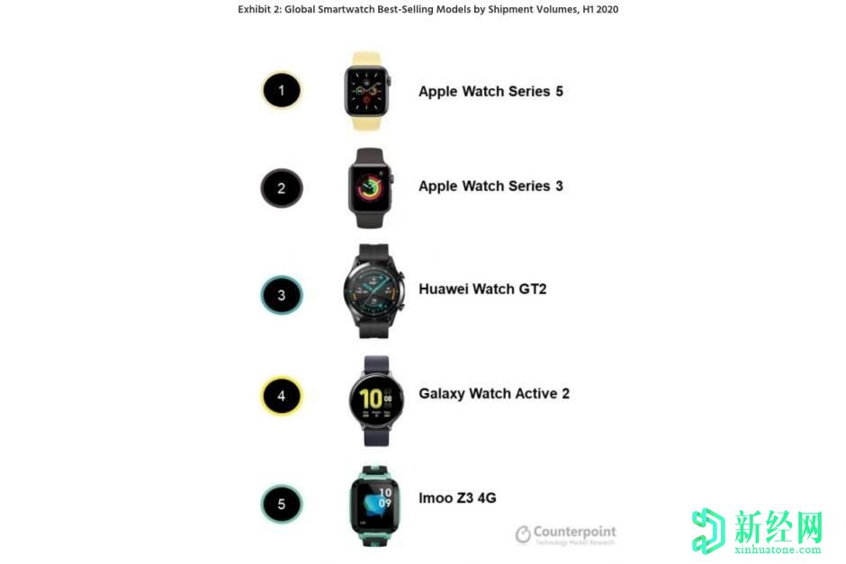蘋(píng)果在H1擁有全球兩款最暢銷(xiāo)的智能手表，Garmin居于華為和三星之首