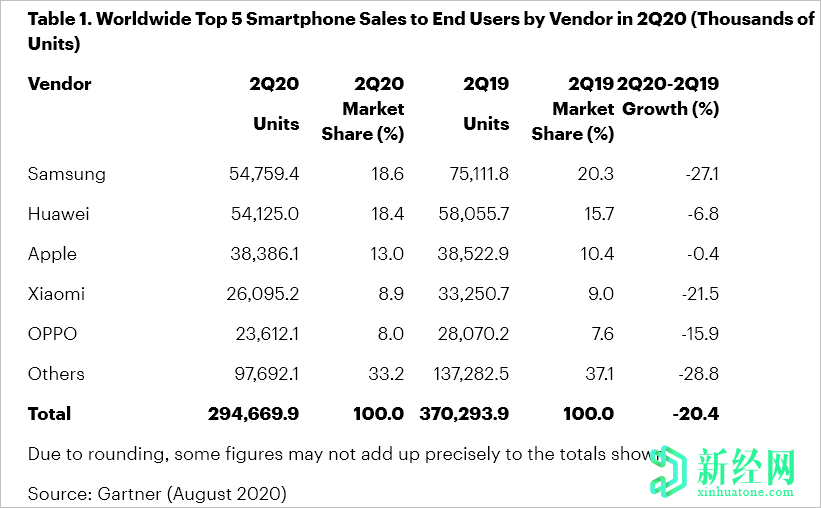 Gartner報告稱(chēng)，由于三星保持領(lǐng)先地位，2020年第二季度全球手機出貨量將下降