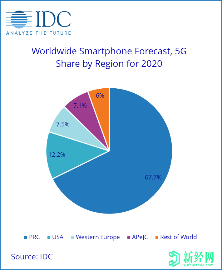 IDC：全球智能手機市場(chǎng)將于2022年復蘇；5G手機將在2023年占50％