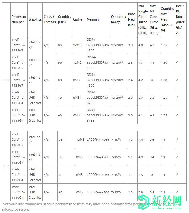 英特爾第11代酷睿筆記本電腦CPU落后于A(yíng)MD