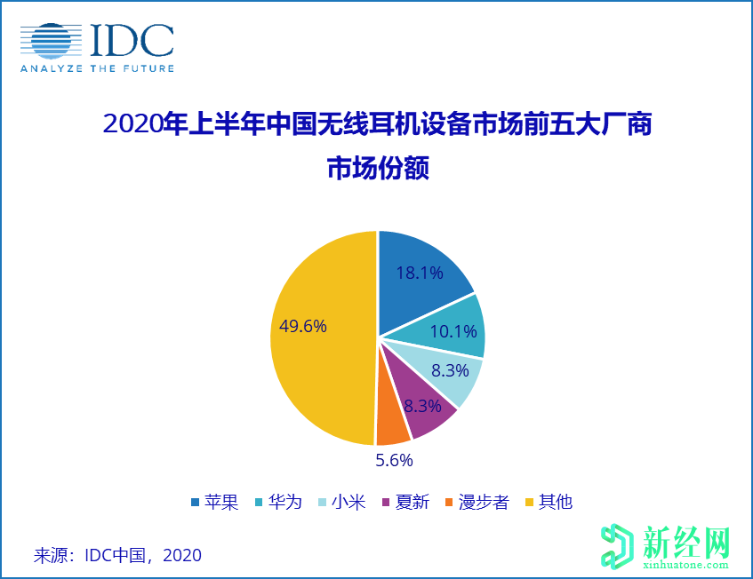 2020年上半年中國無(wú)線(xiàn)耳機市場(chǎng)將同比增長(cháng)49％