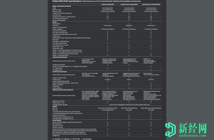 2020年福特彪馬在澳大利亞發(fā)售，起價(jià)31,990澳元