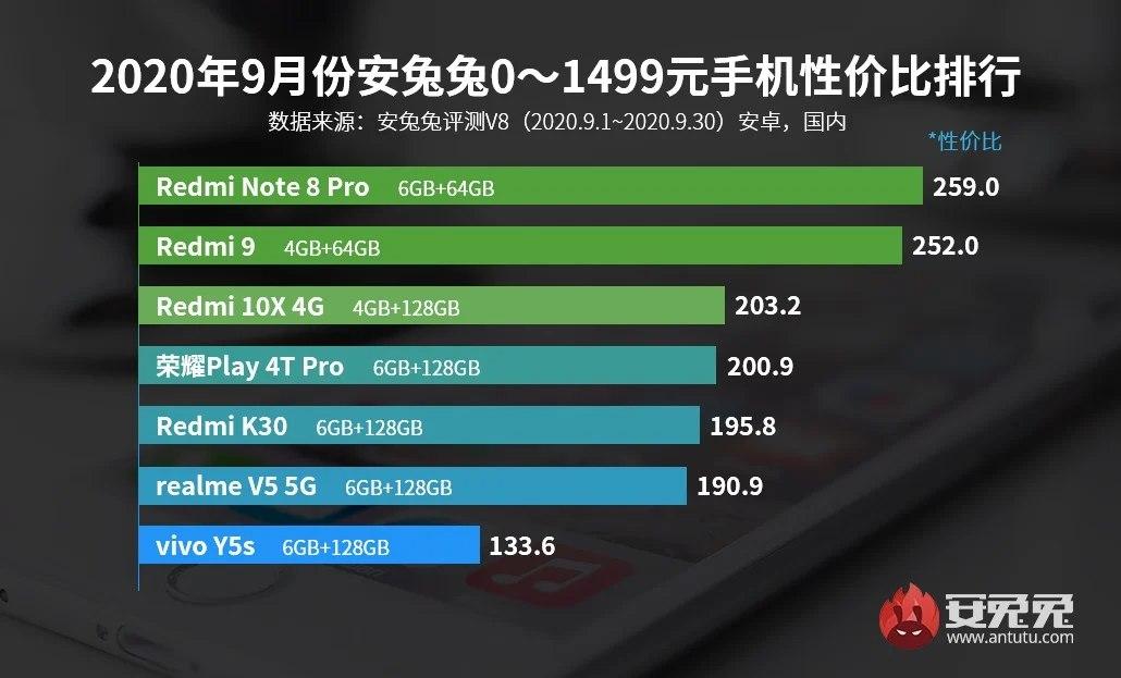 2020年9月安兔兔上Redmi和iQOO在性?xún)r(jià)比高的手機中占主導地位