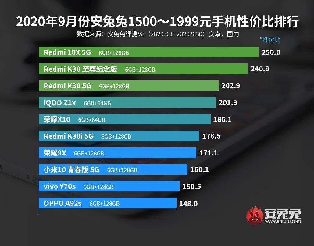 2020年9月安兔兔上Redmi和iQOO在性?xún)r(jià)比高的手機中占主導地位