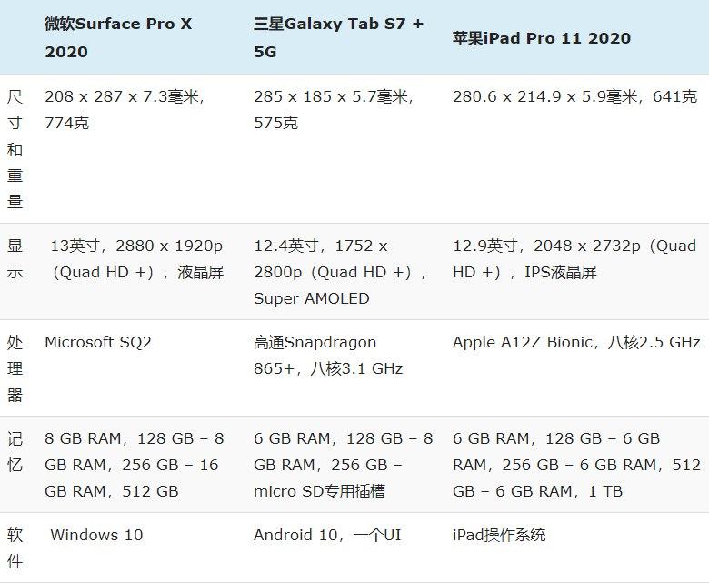 微軟Surface Pro X 2020和iPad Pro以及三星Galaxy Tab S7 +,規格對比